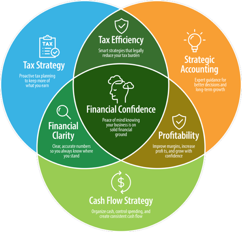 Lbs Tax Venn Diagram